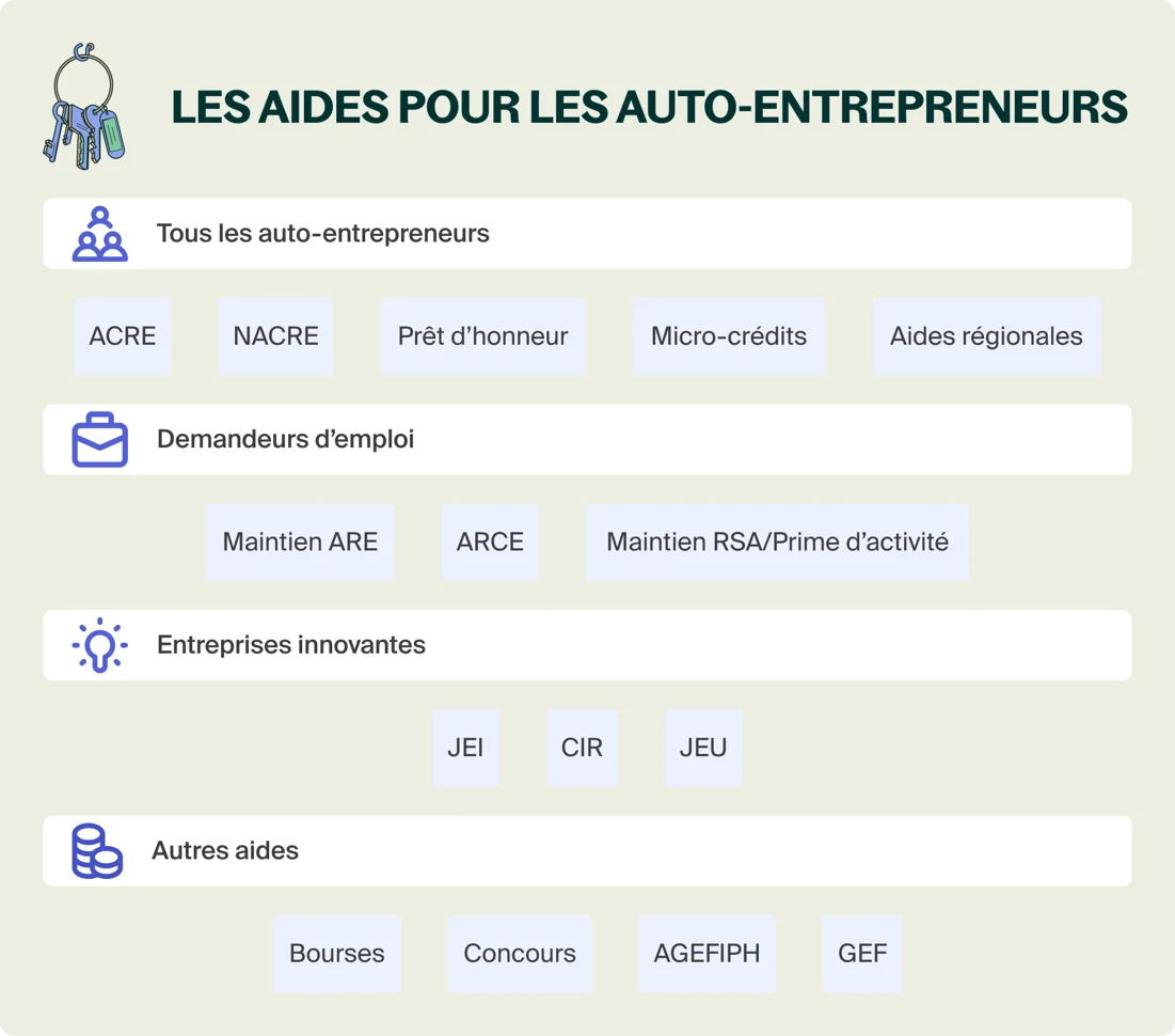 Aides autoentrepreneur le guide 2024